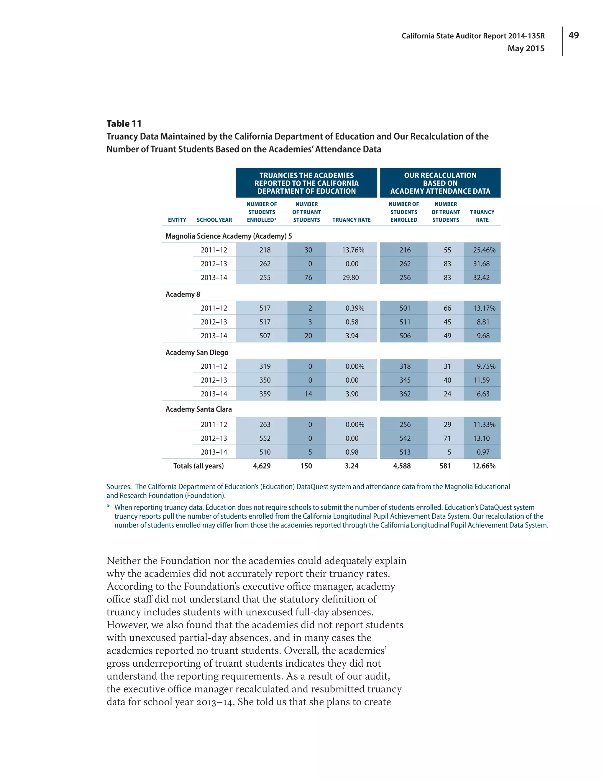 49California State Auditor Report 2014-135R
May 2015
Table 11
Truancy Data Maintained by the California Department of Education and Our Recalculation of the
Number of Truant Students Based on the Academies’Attendance Data
TRUANCIES THE ACADEMIES
REPORTED TO THE CALIFORNIA
DEPARTMENT OF EDUCATION
OUR RECALCULATION
BASED ON
ACADEMY ATTENDANCE DATA
ENTITY SCHOOL YEAR
NUMBER OF
STUDENTS
ENROLLED*
NUMBER
OF TRUANT
STUDENTS TRUANCY RATE
NUMBER OF
STUDENTS
ENROLLED
NUMBER
OF TRUANT
STUDENTS
TRUANCY
RATE
Magnolia Science Academy (Academy) 5
2011–12 218 30 13.76% 216 55 25.46%
2012–13 262 0 0.00 262 83 31.68
2013–14 255 76 29.80 256 83 32.42
Academy 8
2011–12 517 2 0.39% 501 66 13.17%
2012–13 517 3 0.58 511 45 8.81
2013–14 507 20 3.94 506 49 9.68
Academy San Diego
2011–12 319 0 0.00% 318 31 9.75%
2012–13 350 0 0.00 345 40 11.59
2013–14 359 14 3.90 362 24 6.63
Academy Santa Clara
2011–12 263 0 0.00% 256 29 11.33%
2012–13 552 0 0.00 542 71 13.10
2013–14 510 5 0.98 513 5 0.97
Totals (all years) 4,629 150 3.24 4,588 581 12.66%
Sources:  The California Department of Education’s (Education) DataQuest system and attendance data from the Magnolia Educational
and Research Foundation (Foundation).
*	 When reporting truancy data, Education does not require schools to submit the number of students enrolled. Education’s DataQuest system
truancy reports pull the number of students enrolled from the California Longitudinal Pupil Achievement Data System. Our recalculation of the
number of students enrolled may differ from those the academies reported through the California Longitudinal Pupil Achievement Data System.
Neither the Foundation nor the academies could adequately explain
why the academies did not accurately report their truancy rates.
According to the Foundation’s executive office manager, academy
office staff did not understand that the statutory definition of
truancy includes students with unexcused full‑day absences.
However, we also found that the academies did not report students
with unexcused partial‑day absences, and in many cases the
academies reported no truant students. Overall, the academies’
gross underreporting of truant students indicates they did not
understand the reporting requirements. As a result of our audit,
the executive office manager recalculated and resubmitted truancy
data for school year 2013–14. She told us that she plans to create
 