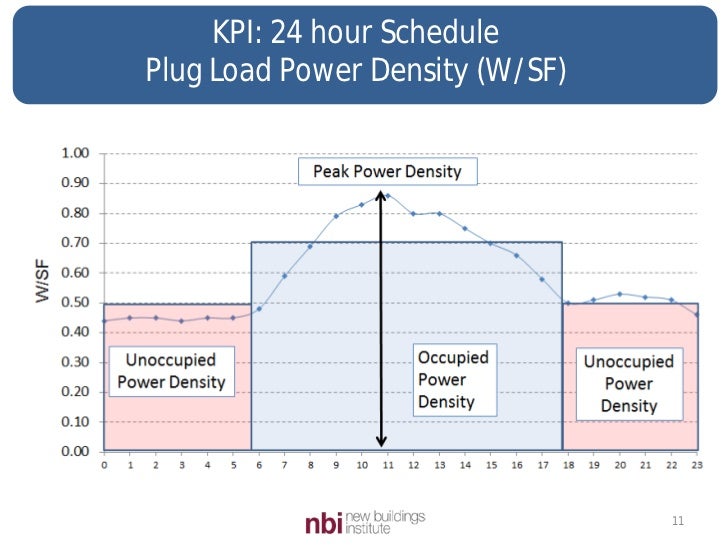 Office Plug Loads Energy Use and Savings Opportunities