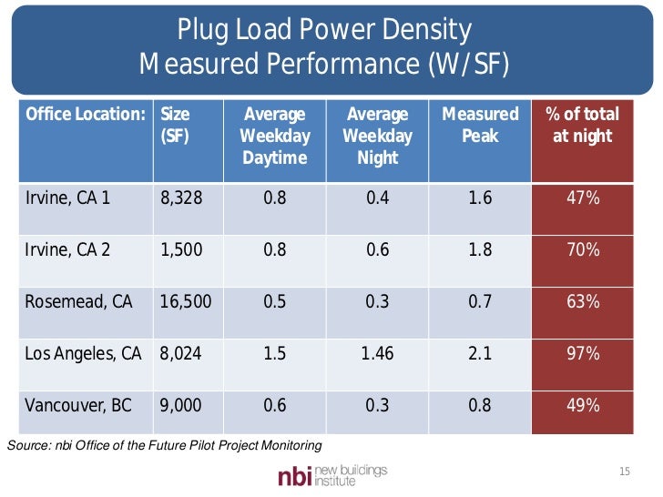 Office Plug Loads Energy Use and Savings Opportunities