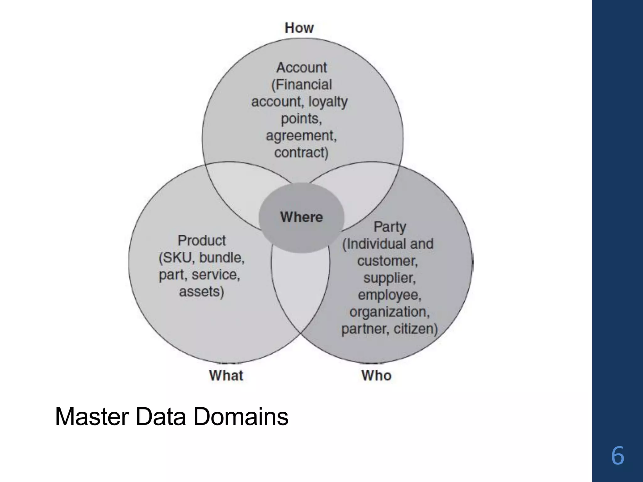 Master Data Management | PDF