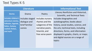 Literature Informational Text
Stories Drama Poetry
Literary Nonfiction and Historical,
Scientific, and Technical Texts
Includes children’s
adventure stories,
folktales, legends,
fables, fantasy,
realistic fiction,
and myth
Includes staged
dialogue and
brief familiar
scenes
Includes nursery
rhymes and the
subgenres of the
narrative poem,
limerick, and
free verse poem
Includes biographies and
autobiographies; books about
history, social studies, science, and
the arts; technical texts, including
directions, forms, and information
displayed in graphs, charts, or maps;
and digital sources on a range of
topics
Text Types K-5
 
