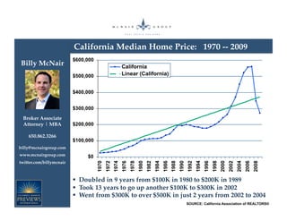 California Median Home Price: 1970 -- 2009
Billy McNair




 Broker Associate
 Attorney | MBA

    650.862.3266

billy@mcnairgroup.com
www.mcnairgroup.com
twitter.com/billymcnair



                             Doubled in 9 years from $100K in 1980 to $200K in 1989
                             Took 13 years to go up another $100K to $300K in 2002
                             Went from $300K to over $500K in just 2 years from 2002 to 2004
                                                                  SOURCE: California Association of REALTORS®
 