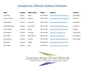 California Mobile Notary Network
NAME REGION HOME COUNTY PHONE WEBSITE SKYPE ID
Jan Kohake Central Tulare 559-625-9363 http://visaliamobilenotarypublic.com skypekohake
Patricia C Crooks Northern El Dorado 530-613-4092 http://www.mountaintopsigners.com tishcrooks
Sergio Musetti Northern Sacramento 916-572-9530 http://aspanishmobilenotary.com spanishvoice
Kimberly McKendell Southern Los Angeles 562-477-3166 www.mckendellmobilenotary.com. kmckendell
Janet K Berger Southern Orange 949-310-9586 http://home.earthlink.net/~janetkb janetkb3
Linda Spanski Southern San Diego 760-505-9956 http://www.1-2callnotary.com linda.spanski
Cheryl Elliott Southern Santa Barbara 805-929-1079 http://www.101livescan.com cheryl.elliott17
Jeanne Stange Southern Riverside 760-219-0873 http://www.desertnotarytoyou.com jeanne.stange
Ron Adams Southern Imperial 760-554-8275 http://ronsmobilenotaryservice.com
Terrie Gillett Northern Marin 415-686-6613 http://www.notarysanrafael.com/
 