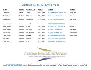 California Mobile Notary Network
NAME REGION HOME COUNTY PHONE WEBSITE SKYPE ID
Jan Kohake Central Tulare 559-625-9363 http://visaliamobilenotarypublic.com skypekohake
Patricia C Crooks Northern El Dorado 530-613-4092 http://www.mountaintopsigners.com tishcrooks
Sergio Musetti Northern Sacramento 916-572-9530 http://aspanishmobilenotary.com spanishvoice
Kimberly McKendell Southern Los Angeles 562-477-3166 www.mckendellmobilenotary.com. kmckendell
Janet K Berger Southern Orange 949-310-9586 http://home.earthlink.net/~janetkb janetkb3
Linda Spanski Southern San Diego 760-505-9956 http://www.1-2callnotary.com linda.spanski
Cheryl Elliott Southern Santa Barbara 805-929-1079 http://www.101livescan.com cheryl.elliott17
Jeanne Stange Southern Riverside 760-219-0873 http://www.desertnotarytoyou.com jeanne.stange
Ron Adams Southern Imperial 760-554-8275 http://ronsmobilenotaryservice.com
Terrie Gillett Northern Marin 415-686-6613 http://www.notarysanrafael.com/
The California Mobile Notary Network is a select group of dedicated, independent, professional notaries public providing the highest level of mobile document signing
services throughout California. Members of the Network are among the most experienced, knowledgeable and skilled notaries public in the state. When you retain a
 