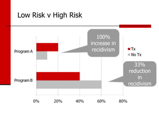 Low Risk v High Risk


                          100%
                       increase in
                        recidivism

                                        33%
                                     reduction
                                         in
                                     recidivism
 