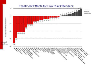 Reduced
             Recidivism




Increased
Recidivism
 