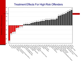 n
                                                                                                                                                                                                                     tio
                                                                                                                                                                                                                   ia
                                                                                                                                                                                                y               oc
                                                                                                                                                                                             nt               ss
                                                                                                                                                                                          ou               A
                                                                                                                                                                               CC C                     ns y
                                                                                                                                                                                    ng               io r m
                                                                                                                                                                          EO i                    ct
                                                 34




                                                                                                                                                                                 on A re n A                                        ra
                                                                                                                                                                                                                                      m
                                                                                                                                                                             ah VO Cor atio                                       og
                                                                                                                                                                                                                               Pr
                                                  32




                                                                                                                                                                          M      do y lv
                                                                                                                                                                             le nit Sa                                    nc
                                                                                                                                                                                                                             y
                                                                                                                                                                          To mu ht
                                                      30




                                                                                                                                                                              m Lig                     an             de
                                                                                                                                                                                                    m               en
                                                                                                                                                                          Co or g eek eek ep
                                                           27




                                                                                                                                                                               b                               D
                                                                                                                                                                           ar ru B Cr l
                                                                                                                                                                          H p D use m ica
                                                                24 25




                                                                                                                                                                              m Ho lu em
                                                                                                                                                                          Co ert se A Ch
Treatment Effects For High Risk Offenders




                                                                                                                                                                             lb ou A C
                                                                                                                                                                          Ta s H VO MR
                                                                    21 22




                                                                                                                                                                               i      i
                                                                                                                                                                           lv at T
                                                                                                                                                                          A inn use
                                                                                                                                                                             nc o s
                                                                                                                                                                          Ci na H gram
                                                                                 15




                                                                                                                                                                                                       ns
                                                                                                                                                                           ria ro ty io
                                                                                                                                                                          O ll P oun nsit
                                                                                  12 12 12 13 13 13




                                                                                                                                                                               a C ra
                                                                                                                                                                          Sm klin ty T
                                                                                                                                                                             an ni
                                                                                                                                                                          Fr mu
                                                                                                                                                                              m
                                                                                                                                                                          Co TA
                                                                                                                                                                              P            ty
                                                                                                                                                                          SE r un um
                                                                                                                                                                              tle Co ing                                   r
                                                                                                                                                                          Bu mit usk                                    te
                                                                                                                                                                             m /M                                     en
                                                                                                                                                                          Su ing s                               tC
                                                                                                 9 10 10




                                                                                                                                                                                       ie                      en
                                                                                                                                                                             ck lit                        tm
                                                                                                                                                                          Li aci                         ea
                                                                                                                                                                           ll
                                                                                                                                                                               F                     Tr
                                                                                                                                                                          A CC nty nity
                                                                                                                                                                              C ou u
                                                                                                                                                                          SR              m s
                                                                                                                                                                                 s C m itie
                                                                                                      8




                                                                                                                                                                             ca     Co il                    l
                                                                                                                                                                          Lu on Fac                       al
                                                                                                      8




                                                                                                                                                                                                        H
                                                                                                                                                                              nt F a                  g
                                                                                                                                                                          Ca BC din nnin
                                                                                                       7




                                                                                                                                                                               C e u
                                                                                                                                                                            ll
                                                                                                                                                                          A /M D in e P
                                                                                                           6




                                                                                                                                                                             ra ous RI                       ve l
                                                                                                                                                                          Lo H se                         ro al
                                                                                                           5




                                                                                                                                                                               is u                     G H
                                                                                                                                                                            lv Ho                    g n
                                                                                                                                                                                                  in o                          )
                                                                                                                                                                          A      na           pr ah                           ’s
                                                                                                               3



                                                                                                                                                                           ria P S cM                                      en
                                                                                                                                                                          O CA se                                      (M
                                                                                                                                                                                      ou M
                                                                                                               3

                                                                                                                                                                           EO H OA                                 am
                                                                                                                                                                          N t    er V                           gr
                                                                                                               3
                                                                                                                                                                             lb ati                          ro
                                                                                                                                                                          Ta inn                          tP
                                                                                                                                                                                                       en
                                                                                                               2
                                                                                                                                                                             nc                   sm ne
                                                                                                                                                                          Ci RTH              es to




                                                                                                                       -2 -2
                                                                                                                                                                             O              ss ers
                                                                                                                                                                          W day ty A orn
                                                                                                                                                                             on ni C
                                                                                                                                                                          M mu use ncy




                                                                                                                               -6 -5
                                                                                                                                                                              m Ho ge
                                                                                                                                                                          Co ert e A
                                                                                                                                                                             lb iv
                                                                                                                                                                          Ta rnat t




                                                                                                                                        -15 -14
                                                                                                                                                                           lte ar
                                                                                                                                                                          A h St
                                                                                                                                                                             es ity
                                                                                                                                                                          Fr r C




                                                                                                                                                  -18
                                                                                                                                                                             ve
                                                                                                                                                                          Ri




                                                                                                                                                              -34
                                            40


                                                           30


                                                                            20


                                                                                                      10




                                                                                                                                  -10


                                                                                                                                                  -20


                                                                                                                                                        -30


                                                                                                                                                                    -40
                                                                                                                   0
                                                                        Probability of Reincarceration
 