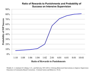 Ratio of Rewards to Punishments and Probability of
                                                             Success on Intensive Supervision
                             90%

                             80%
Probability of ISP Success




                             70%

                             60%

                             50%

                             40%

                             30%

                             20%

                             10%

                             0%
                                       1:10       1:08       1:06        1:04       1:02       2:01       4:01        6:01       8:01      10:01
                                                                   Ratio of Rewards to Punishments

                             Widahl, E. J., Garland, B. Culhane, S. E., and McCarty, W.P. (2011). Utilizing Behavioral Interventions to Improve Supervision
                             Outcomes in Community-Based Corrections. Criminal Justice and Behavior, 38 (4).
 