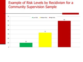 Example of Risk Levels by Recidivism for a
Community Supervision Sample
 