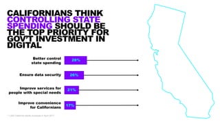 CALIFORNIANS THINK
CONTROLLING STATE
SPENDING SHOULD BE
THE TOP PRIORITY FOR
GOV’T INVESTMENT IN
DIGITAL
Better control
st...