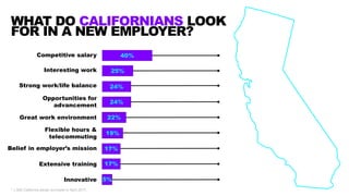 WHAT DO CALIFORNIANS LOOK
FOR IN A NEW EMPLOYER?
Competitive salary
Interesting work
Strong work/life balance
Opportunitie...