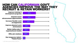 HOW CAN CALIFORNIAN GOV’T
AGENCIES IMPROVE THE WAY THEY
RECRUIT & RETAIN WORKERS?
Improve training &
development programs
...