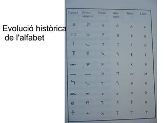 Evolució històrica
de l'alfabet
 