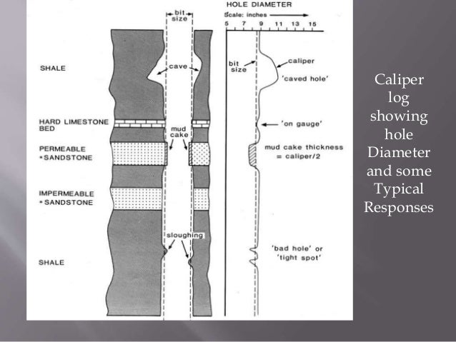 Caliper log