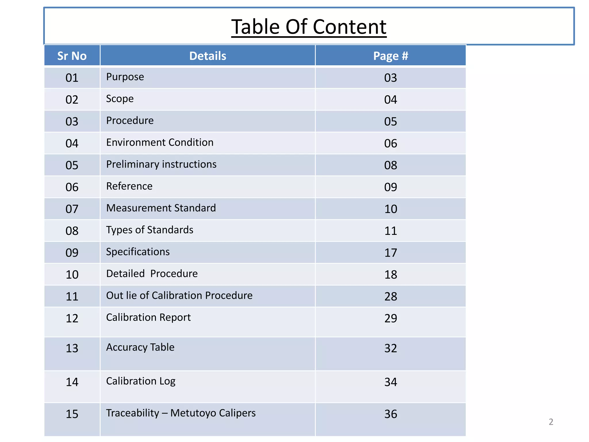 Table Of Content
Sr No

Details

Page #

01

Purpose

03

02

Scope

04

03

Procedure

05

04

Environment Condition

06

05

Preliminary instructions

08

06

Reference

09

07

Measurement Standard

10

08

Types of Standards

11

09

Specifications

17

10

Detailed Procedure

18

11

Out lie of Calibration Procedure

28

12

Calibration Report

29

13

Accuracy Table

32

14

Calibration Log

34

15

Traceability – Metutoyo Calipers

36

2

 
