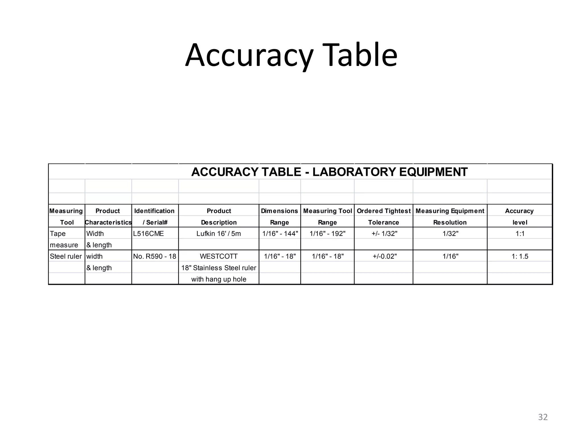 Accuracy Table

ACCURACY TABLE - LABORATORY EQUIPMENT

Measuring

Product

Tool

Characteristics

Tape

Width

measure

Identification
/ Serial#

Dim ensions Measuring Tool Ordered Tightest Measuring Equipm ent

Accuracy

Description

Range

Range

Tolerance

Resolution

level

Lufkin 16' / 5m

1/16" - 144"

1/16" - 192"

+/- 1/32"

1/32"

1:1

WESTCOTT

1/16" - 18"

1/16" - 18"

+/-0.02"

1/16"

1: 1.5

& length

Steel ruler width
& length

L516CME

Product

No. R590 - 18

18" Stainless Steel ruler
with hang up hole

32

 