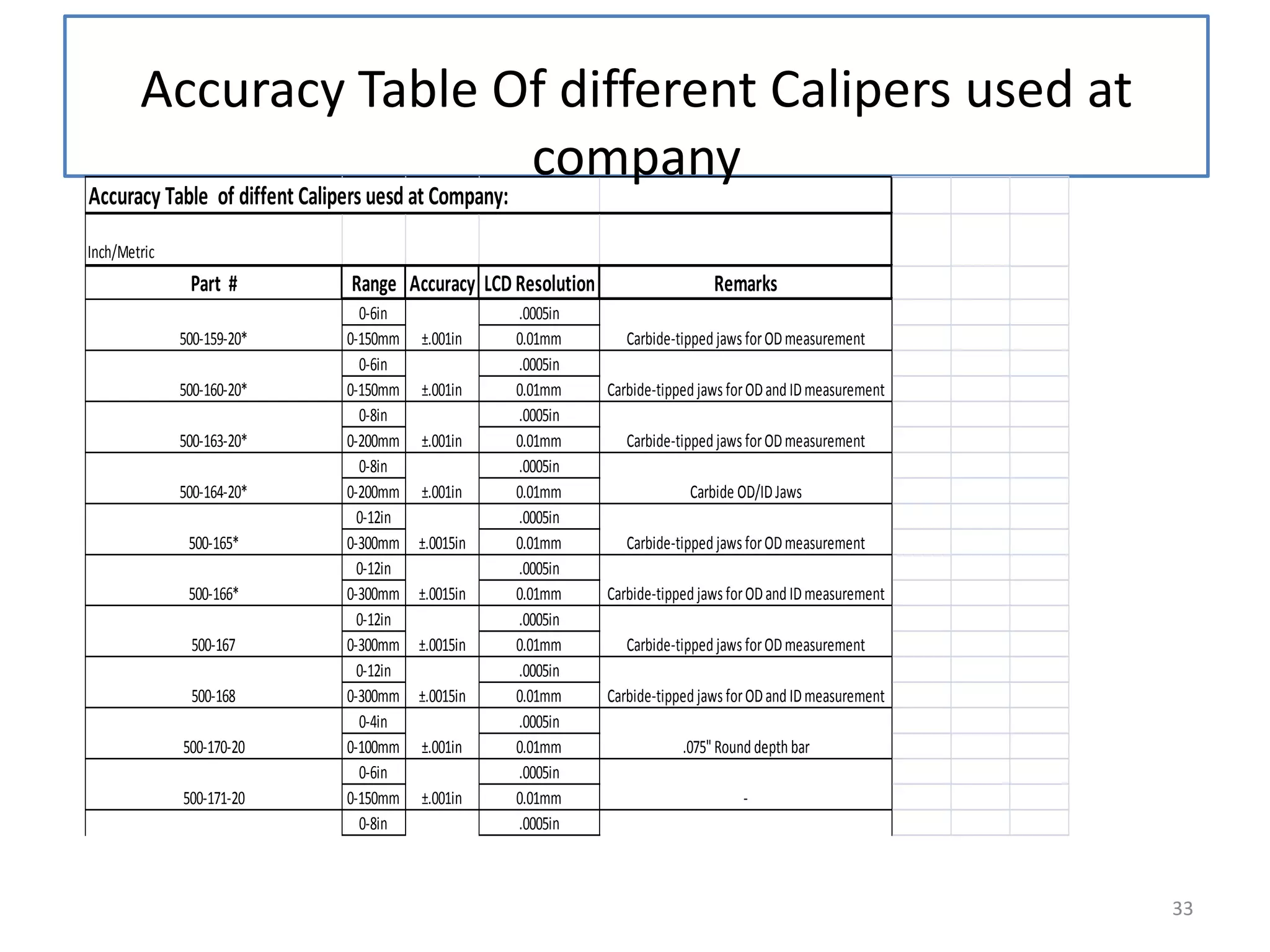 Accuracy Table Of different Calipers used at
company

Accuracy Table of diffent Calipers uesd at Company:
Inch/Metric

Part #
500-159-20*
500-160-20*
500-163-20*
500-164-20*
500-165*
500-166*
500-167
500-168
500-170-20
500-171-20
500-172-20

Range Accuracy LCD Resolution
0-6in
0-150mm
0-6in
0-150mm
0-8in
0-200mm
0-8in
0-200mm
0-12in
0-300mm
0-12in
0-300mm
0-12in
0-300mm
0-12in
0-300mm
0-4in
0-100mm
0-6in
0-150mm
0-8in

±.001in
±.001in
±.001in
±.001in
±.0015in
±.0015in
±.0015in
±.0015in
±.001in
±.001in
±.001in

.0005in
0.01mm
.0005in
0.01mm
.0005in
0.01mm
.0005in
0.01mm
.0005in
0.01mm
.0005in
0.01mm
.0005in
0.01mm
.0005in
0.01mm
.0005in
0.01mm
.0005in
0.01mm
.0005in

Remarks
Carbide-tipped jaws for OD measurement
Carbide-tipped jaws for OD and ID measurement
Carbide-tipped jaws for OD measurement
Carbide OD/ID Jaws
Carbide-tipped jaws for OD measurement
Carbide-tipped jaws for OD and ID measurement
Carbide-tipped jaws for OD measurement
Carbide-tipped jaws for OD and ID measurement
.075" Round depth bar
-

33

 