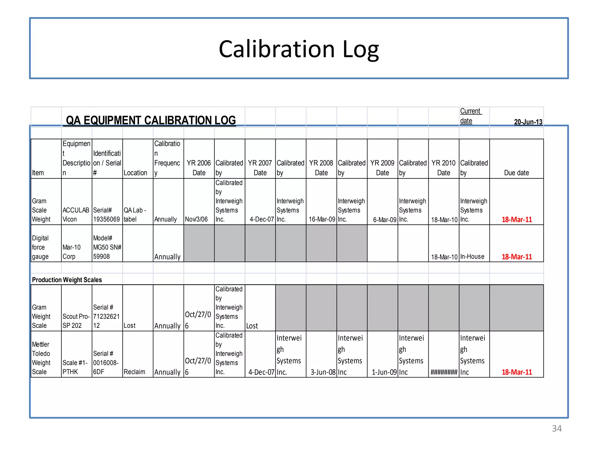 Calibration Log
Current
date

QA EQUIPMENT CALIBRATION LOG

Item

Equipmen
t
Identificati
Descriptio on / Serial
n
#
Location

Gram
Scale
Weight

ACCULAB Serial#
QA Lab Vicon
19356069 tabel

Digital
force
gauge

Mar-10
Corp

Model#
MG50 SN#
59908

Calibratio
n
Frequenc YR 2006 Calibrated YR 2007 Calibrated YR 2008 Calibrated YR 2009 Calibrated YR 2010 Calibrated
y
Date by
Date by
Date by
Date by
Date by

Annually

Nov/3/06

Calibrated
by
Interweigh
Systems
Inc.

Interweigh
Interweigh
Systems
Systems
4-Dec-07 Inc.
16-Mar-09 Inc.

Annually

Interweigh
Interweigh
Systems
Systems
6-Mar-09 Inc.
18-Mar-10 Inc.

18-Mar-10 In-House

20-Jun-13

Due date

18-Mar-11

18-Mar-11

Production Weight Scales

Gram
Weight
Scale
Mettler
Toledo
Weight
Scale

Serial #
Scout Pro- 71232621
SP 202
12
Lost

Serial #
Scale #1- 0016008PTHK
6DF
Reclaim

Oct/27/0
Annually 6

Oct/27/0
Annually 6

Calibrated
by
Interweigh
Systems
Inc.
Calibrated
by
Interweigh
Systems
Inc.

Lost
Interwei
gh
Systems
4-Dec-07 Inc.

Interwei
gh
Systems
3-Jun-08 Inc

Interwei
gh
Systems
1-Jun-09 Inc
########

Interwei
gh
Systems
Inc

18-Mar-11

34

 