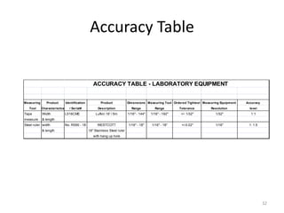 Accuracy Table

ACCURACY TABLE - LABORATORY EQUIPMENT

Measuring

Product

Tool

Characteristics

Tape

Width

measure

Identification
/ Serial#

Dim ensions Measuring Tool Ordered Tightest Measuring Equipm ent

Accuracy

Description

Range

Range

Tolerance

Resolution

level

Lufkin 16' / 5m

1/16" - 144"

1/16" - 192"

+/- 1/32"

1/32"

1:1

WESTCOTT

1/16" - 18"

1/16" - 18"

+/-0.02"

1/16"

1: 1.5

& length

Steel ruler width
& length

L516CME

Product

No. R590 - 18

18" Stainless Steel ruler
with hang up hole

32

 