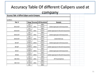 Accuracy Table Of different Calipers used at
company

Accuracy Table of diffent Calipers uesd at Company:
Inch/Metric

Part #
500-159-20*
500-160-20*
500-163-20*
500-164-20*
500-165*
500-166*
500-167
500-168
500-170-20
500-171-20
500-172-20

Range Accuracy LCD Resolution
0-6in
0-150mm
0-6in
0-150mm
0-8in
0-200mm
0-8in
0-200mm
0-12in
0-300mm
0-12in
0-300mm
0-12in
0-300mm
0-12in
0-300mm
0-4in
0-100mm
0-6in
0-150mm
0-8in

±.001in
±.001in
±.001in
±.001in
±.0015in
±.0015in
±.0015in
±.0015in
±.001in
±.001in
±.001in

.0005in
0.01mm
.0005in
0.01mm
.0005in
0.01mm
.0005in
0.01mm
.0005in
0.01mm
.0005in
0.01mm
.0005in
0.01mm
.0005in
0.01mm
.0005in
0.01mm
.0005in
0.01mm
.0005in

Remarks
Carbide-tipped jaws for OD measurement
Carbide-tipped jaws for OD and ID measurement
Carbide-tipped jaws for OD measurement
Carbide OD/ID Jaws
Carbide-tipped jaws for OD measurement
Carbide-tipped jaws for OD and ID measurement
Carbide-tipped jaws for OD measurement
Carbide-tipped jaws for OD and ID measurement
.075" Round depth bar
-

33

 