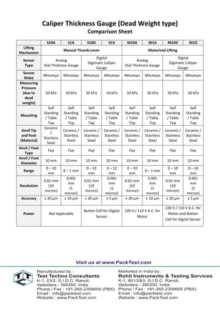 Caliper Thickness Gauge (Dead Weight type)
                                         Comparison Sheet
                S10A         S1A         S10D         S1D         M10A         M1A         M10D          M1D
 Lifting
                           Manual Thumb-Lever                                  Motorised Lifting
Mechanism
                                              Digital                                            Digital
  Sensor              Analog                                            Analog
                                         Digimatic Caliper                                  Digimatic Caliper
   Type        Dial Thickness Gauge                              Dial Thickness Gauge
                                              Gauge                                              Gauge
 Sensor
               Mitutoyo    Mitutoyo    Mitutoyo     Mitutoyo     Mitutoyo    Mitutoyo     Mitutoyo     Mitutoyo
  Make
Measuring
Pressure
 (due to        50 kPa      50 kPa      50 kPa       50 kPa       50 kPa      50 kPa       50 kPa       50 kPa
  dead
 weight)
                  Self        Self        Self         Self         Self        Self         Self         Self
               Standing    Standing    Standing     Standing     Standing    Standing     Standing     Standing
Mounting
                / Table     / Table     / Table      / Table      / Table     / Table      / Table      / Table
                  Top         Top         Top          Top          Top         Top          Top          Top
               Ceramic
 Anvil Tip                 Ceramic /   Ceramic /   Ceramic /     Ceramic /   Ceramic /    Ceramic /   Ceramic /
                   /
 and Foot                  Stainless   Stainless   Stainless     Stainless   Stainless    Stainless   Stainless
               Stainless
(Material)                   Steel       Steel       Steel         Steel       Steel        Steel       Steel
                 Steel
Anvil / Foot
                 Flat        Flat        Flat          Flat        Flat         Flat        Flat          Flat
   Type
Anvil / Foot
                10 mm       10 mm       10 mm        10 mm        10 mm       10 mm        10 mm        10 mm
 Diameter
                0 – 10                  0 – 12      0 – 12        0 – 10                   0 – 10      0 – 10
  Range                    0 – 1 mm                                          0 – 1 mm
                 mm                      mm           mm           mm                       mm           mm
                            0.001                    0.001                     0.001                    0.001
               0.01 mm                 0.01 mm                   0.01 mm                  0.01 mm
                             mm                       mm                        mm                       mm
Resolution        (10                     (10                       (10                      (10
                              (1                       (1                        (1                       (1
               micron)                 micron)                   micron)                  micron)
                           micron)                  micron)                   micron)                  micron)
 Accuracy      ± 20 µm     ± 10 µm     ± 20 µm      ± 5 µm       ± 20 µm      ± 10 µm     ± 20 µm      ± 5 µm

                                                                                          220 V / 110 V A.C. for
                                       Button Cell for Digital   220 V / 110 V A.C. for
  Power           Not Applicable                                                           Motor and Button
                                              Sensor                     Motor
                                                                                          Cell for Digital Sensor
 
