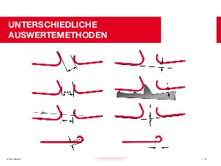 www.calipri.at — 10
UNTERSCHIEDLICHE
AUSWERTEMETHODEN
 