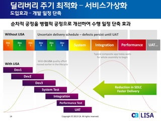 14 Copyright © 2013 CA. All rights reserved.
Without LISA
With LISA
Dev1
Dev2
Dev3
System Test
Integration
UAT
System Integration
Dev
1
Dev
2
Dev
1
Dev
3
Dev
2
Dev
3
Uncertain delivery schedule – defects persist until UAT
Typical composite app today waits
for whole assembly to begin
With CA LISA quality effort
moved earlier in the lifecycle
Performance Test
Reduction in SDLC
Faster Delivery
Performance UAT…
순차적 공정을 병렬적 공정으로 개선하여 수행 일정 단축 효과
딜리버리 주기 최적화 – 서비스가상화
도입효과 – 개발 일정 단축
 
