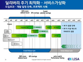 15 Copyright © 2013 CA. All rights reserved.
딜리버리 주기 최적화 – 서비스가상화
도입효과 – 개발 일정 단축, 프로젝트 사례
 40 % 일정 단축
 60 % 이상 테스트
커버리지 검증
 