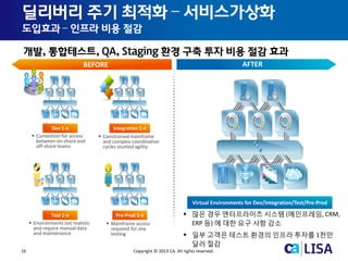 16 Copyright © 2013 CA. All rights reserved.
AFTERBEFORE
Dev 1-n
 Environments not realistic
and require manual data
and maintenance
 Constrained mainframe
and complex coordination
cycles stunted agility
 Contention for access
between on-shore and
off-shore teams
 Mainframe access
required for any
testing
 많은 경우 엔터프라이즈 시스템 (메인프레임, CRM,
ERP 등) 에 대한 요구 사항 감소
 일부 고객은 테스트 환경의 인프라 투자를 1천만
달러 절감
Integration 1-n
Test 1-n Pre-Prod 1-n
Virtual Environments for Dev/Integration/Test/Pre-Prod
개발, 통합테스트, QA, Staging 환경 구축 투자 비용 절감 효과
딜리버리 주기 최적화 – 서비스가상화
도입효과 – 인프라 비용 절감
 