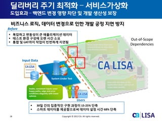 18 Copyright © 2013 CA. All rights reserved.
System Under Test
App1
App2
App6
App5
App4
App7
App8
Stable, consistent inputs cover
happy paths, edge and error
conditions elegantly with lower
upkeep.
Out-of-Scope
Dependencies
Users
Deal with the data at the
application level, not out-of-
scope data models.
Many dependent data sets
reduced down to only those
that directly connect.
 복잡하고 변동성이 큰 애플리케이션 데이터
 테스트 환경 구성에 오랜 시간 소요
 통합 및 UAT까지 작업이 빈번하게 지연됨
 30일 간의 집중적인 구현 과정이 15-25% 단축
 스마트 데이터를 제공함으로써 데이터 설정 시간 68% 단축
Before
Input Data
비즈니스 로직, 데이터 변경으로 인한 개발 공정 지연 방지
딜리버리 주기 최적화 – 서비스가상화
도입효과 – 백엔드 변경 영향 차단 및 개발 생산성 보장
 