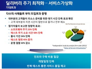19 Copyright © 2013 CA. All rights reserved.
딜리버리 주기 최적화 – 서비스가상화
기대효과
 대부분의 고객들이 리소스 준비를 위한 대기 시간 단축 효과 확인
– 고객 대부분의 지연 시간이 절반으로 줄거나 전부 해소
 참가자들이 보고한 정량적 효과 :
– 소프트웨어 주기 23% 단축
– 테스트 주기 소요 시간 58% 단축
– 출시 기간 24% 단축
– 테스트 범위 45% 증가
– 운영 결함 22% 감소
*Independent study by analyst firm voke (2012)
“Value of Service Virtualization”
인프라 구축 비용 절감
개발일정 단축
반복 테스트 통한 서비스 품질 제고
다수의 사례들로 부터 도입효과 증명
 
