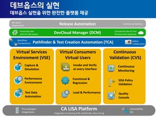 25 Copyright © 2013 CA. All rights reserved.
CA LISA Platform
Integration to existing ALM, DataFinder data mining
Continuous
Monitoring
Continuous
Validation (CVS)
Virtual Services
Environment (VSE)
Virtual Consumers
Virtual Users
Pre-packaged
Integrations
Extensibility
Kit
Performance
Environment
Capture &
Simulation
Test Data
Automation
Load & Performance
Invoke and Verify
at every interface
Functional &
Regression
SOA Policy
Validation
Quality
Console
Pathfinder & Test Creation Automation (TCA)
Workflow
Transparency
Defect
Collaboration
DevCloud Manager (DCM)Automate labs
and CA LISA assets
Coordinate Dev & Test
Environment elasticity
Release AutomationNo-touch
Deployment
Continuous Delivery
데브옵스의 실현
데브옵스 실현을 위한 완전한 플랫폼 제공
 