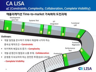 6 Copyright © 2013 CA. All rights reserved.
Development
Unit Test Systems Test
SIT
Integration Functional
UAT
Functional
Regression
Performance
Test
Production
Challenges:
 개발 일정을 준수하기 위해서 해결해 나가야 하는
종속성 제약조건 – Constraints
 아키텍쳐 복잡도의 증가 – Complexity
 개발-운영간의 협업과 소통 부재 - Collaboration
 운영중 지속되어야 하는 완전한 투명성(모니터링)
– Complete Visibility
CA LISA
4C (Constraints, Complexity, Collaboration, Complete Visibility)
애플리케이션 Time-to-market 가속화의 도전과제
 