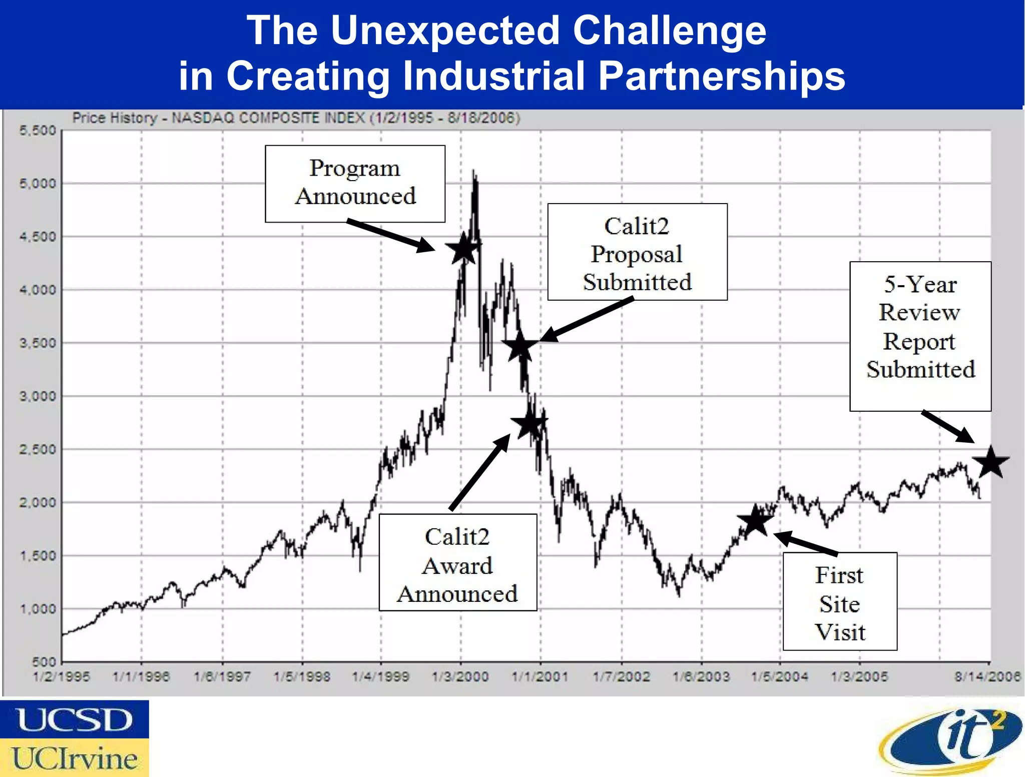 The Unexpected Challenge  in Creating Industrial Partnerships 