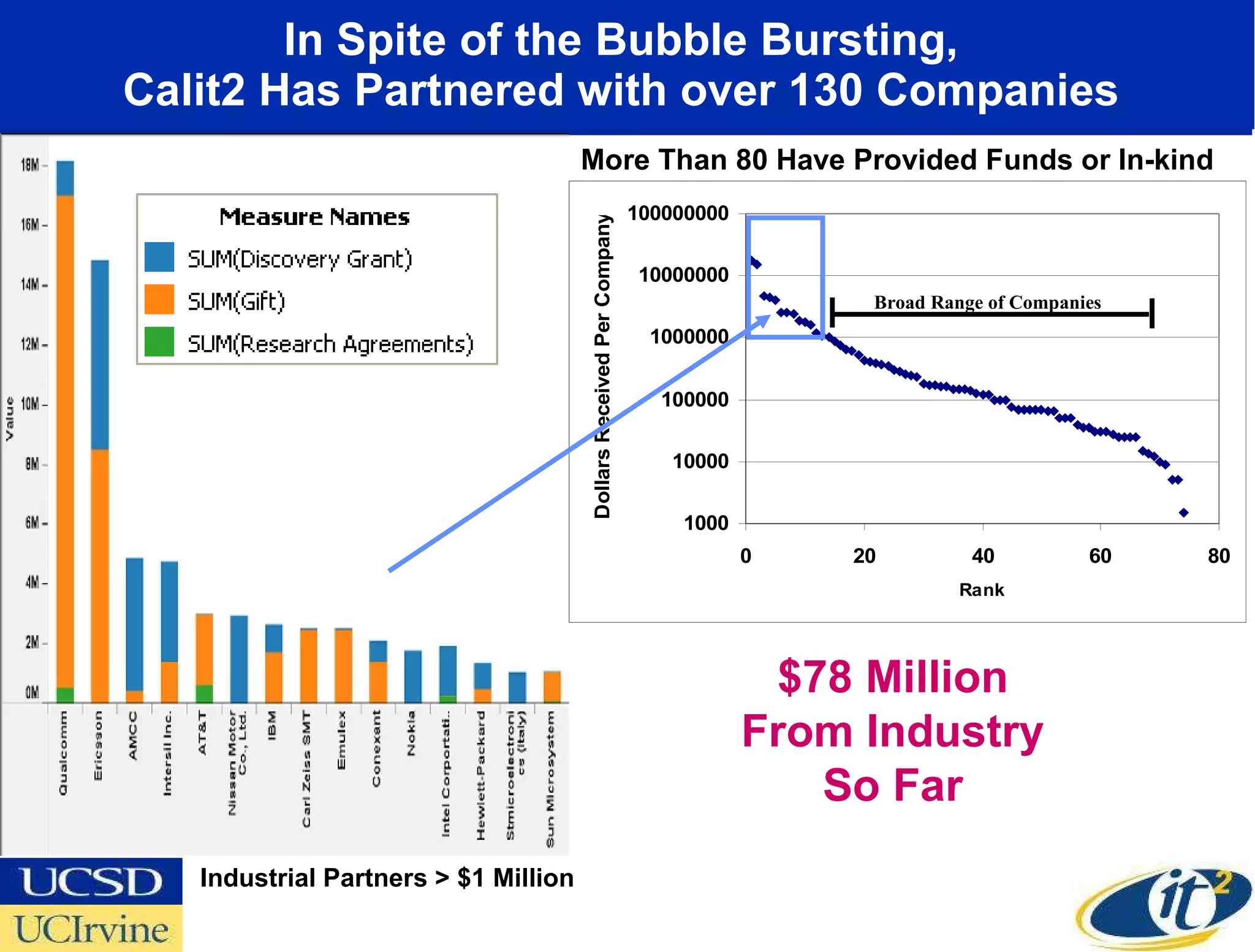 In Spite of the Bubble Bursting,  Calit2 Has Partnered with over 130 Companies  Industrial Partners > $1 Million $78 Million From Industry So Far Broad Range of Companies More Than 80 Have Provided Funds or In-kind 