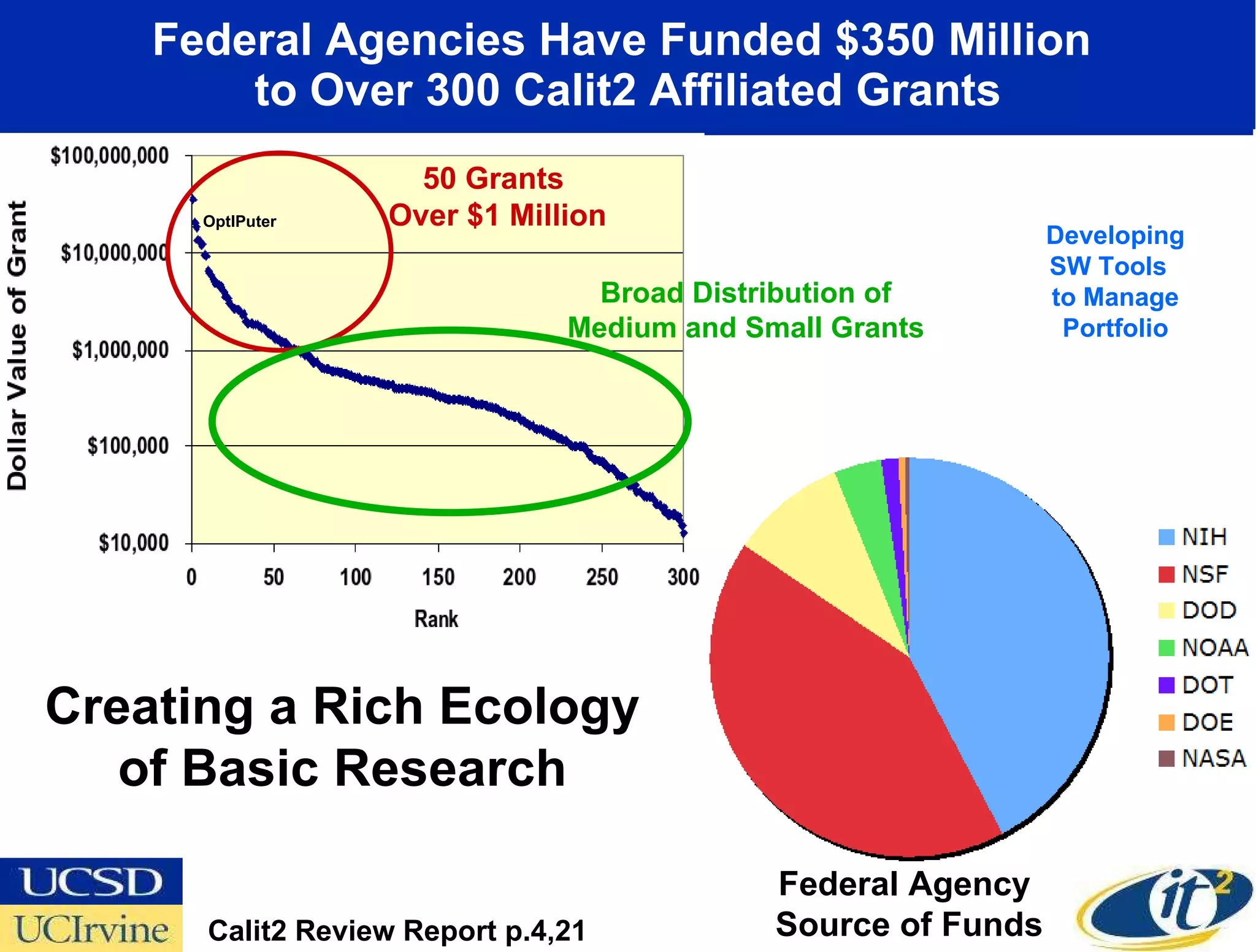 Federal Agencies Have Funded $350 Million  to Over 300 Calit2 Affiliated Grants Federal Agency  Source of Funds Creating a Rich Ecology of Basic Research 50 Grants  Over $1 Million Broad Distribution of Medium and Small Grants OptIPuter Calit2 Review Report p.4,21 Developing SW Tools  to Manage Portfolio 