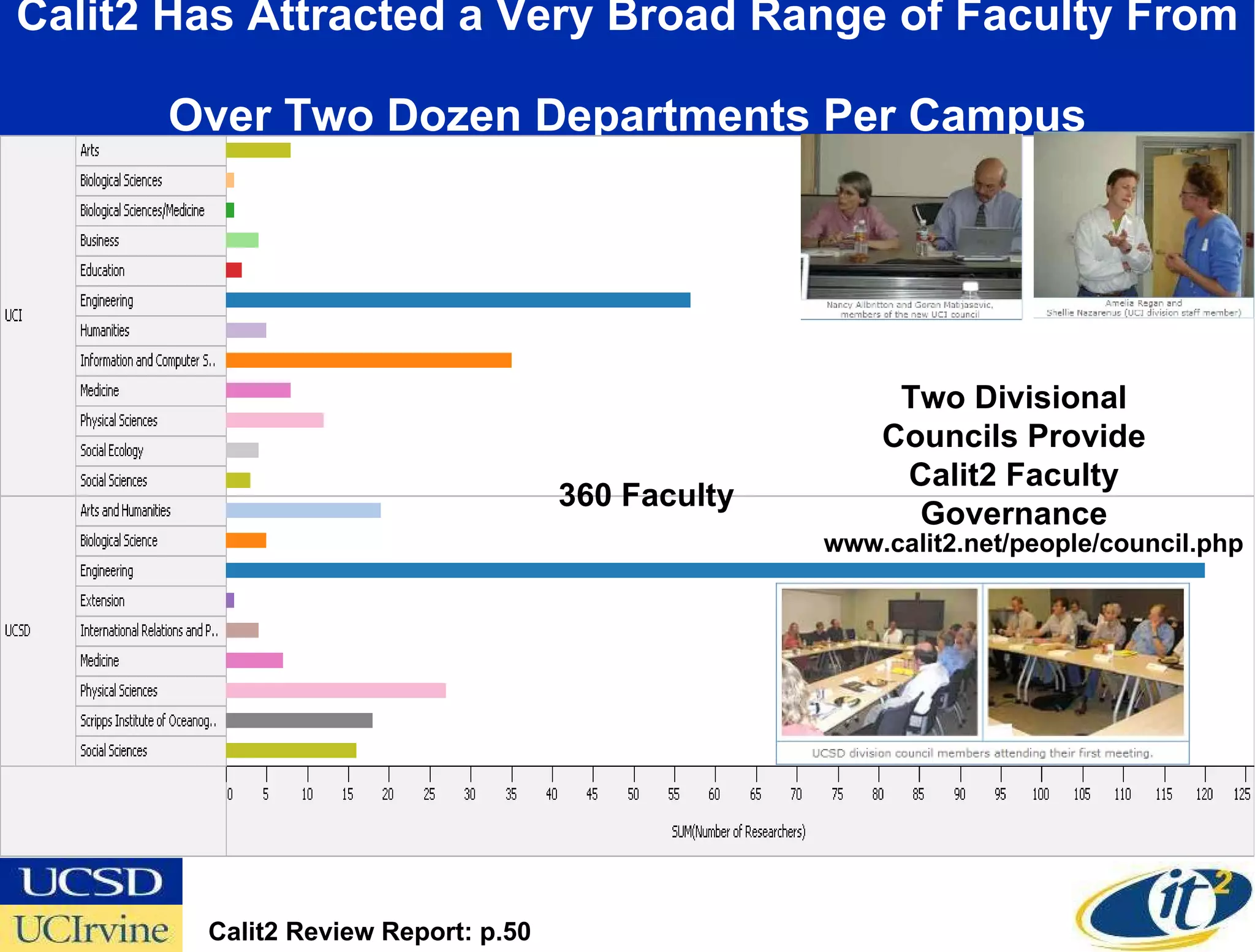 Calit2 Has Attracted a Very Broad Range of Faculty From  Over Two Dozen Departments Per Campus Calit2 Review Report: p.50 360 Faculty Two Divisional Councils Provide Calit2 Faculty Governance www.calit2.net/people/council.php 