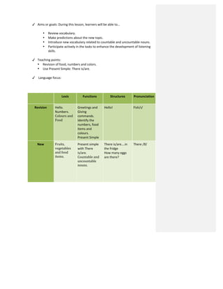 ✓ Aims	
  or	
  goals:	
  During	
  this	
  lesson,	
  learners	
  will	
  be	
  able	
  to…	
  	
  
	
  
• Review	
  vocabulary.	
  
• Make	
  predictions	
  about	
  the	
  new	
  topic.	
  	
  
• Introduce	
  new	
  vocabulary	
  related	
  to	
  countable	
  and	
  uncountable	
  nouns.	
  
• Participate	
  actively	
  in	
  the	
  tasks	
  to	
  enhance	
  the	
  development	
  of	
  listening	
  
skills.	
  
	
  
✓ Teaching	
  points:	
  	
  
• Revision	
  of	
  food,	
  numbers	
  and	
  colors.	
  
• Use	
  Present	
  Simple:	
  There	
  is/are.	
  
	
  
✓ 	
  Language	
  focus:	
  
	
  
	
  
	
  
	
   Lexis	
   Functions	
  	
   Structures	
   Pronunciation	
  
Revision	
   Hello.	
  
Numbers.	
  
Colours	
  and	
  
Food	
  
Greetings	
  and	
  
Giving	
  
commands.	
  
Identify	
  the	
  
numbers,	
  food	
  
items	
  and	
  
colours.	
  
Present	
  Simple	
  
Hello!	
  
	
  
Fish/ɪ/	
  
New	
   Fruits,	
  
vegetables	
  
and	
  food	
  
items.	
  
Present	
  simple	
  
with	
  There	
  
is/are.	
  
Countable	
  and	
  
uncountable	
  
nouns.	
  
There	
  is/are….in	
  
the	
  fridge	
  
How	
  many	
  eggs	
  
are	
  there?	
  
	
  
	
  
There	
  /ð/	
  
	
  
	
  
	
  
	
  
	
  
	
  
 