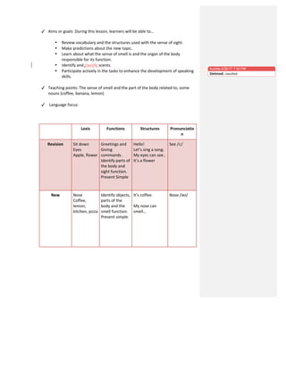 ✓ Aims	
  or	
  goals:	
  During	
  this	
  lesson,	
  learners	
  will	
  be	
  able	
  to…	
  	
  
	
  
• Review	
  vocabulary	
  and	
  the	
  structures	
  used	
  with	
  the	
  sense	
  of	
  sight.	
  
• Make	
  predictions	
  about	
  the	
  new	
  topic.	
  	
  
• Learn	
  about	
  what	
  the	
  sense	
  of	
  smell	
  is	
  and	
  the	
  organ	
  of	
  the	
  body	
  
responsible	
  for	
  its	
  function.	
  
• Identify	
  and	
  classify	
  scents.	
  
• Participate	
  actively	
  in	
  the	
  tasks	
  to	
  enhance	
  the	
  development	
  of	
  speaking	
  
skills.	
  
	
  
✓ Teaching	
  points:	
  The	
  sense	
  of	
  smell	
  and	
  the	
  part	
  of	
  the	
  body	
  related	
  to,	
  some	
  
nouns	
  (coffee,	
  banana,	
  lemon)	
  
	
  
✓ 	
  Language	
  focus:	
  
	
  
	
  
	
  
	
   Lexis	
   Functions	
  	
   Structures	
   Pronunciatio
n	
  
Revision	
   Sit	
  down	
  
Eyes	
  
Apple,	
  flower	
  
Greetings	
  and	
  
Giving	
  
commands.	
  
Identify	
  parts	
  of	
  
the	
  body	
  and	
  
sight	
  function.	
  
Present	
  Simple	
  
Hello!	
  
Let’s	
  sing	
  a	
  song.	
  
My	
  eyes	
  can	
  see..	
  
It’s	
  a	
  flower	
  
See	
  /ɪː/	
  
New	
   Nose	
  
Coffee,	
  
lemon,	
  
kitchen,	
  pizza	
  
Identify	
  objects,	
  
parts	
  of	
  the	
  
body	
  and	
  the	
  
smell	
  function.	
  
Present	
  simple.	
  
It’s	
  coffee.	
  
	
  
My	
  nose	
  can	
  
smell…	
  
Nose	
  /əʊ/	
  
	
  
	
  
	
  
	
  
Aurelia 4/26/17 7:30 PM
Deleted: classified	
  
 