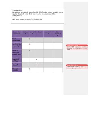 Estimada	
  Familia:	
  
Hoy	
  estuvimos	
  aprendiendo	
  sobre	
  el	
  sentido	
  del	
  olfato.	
  Los	
  invito	
  a	
  compartir	
  con	
  sus	
  
pequeños	
  el	
  siguiente	
  enlace	
  donde	
  podrán	
  cantar	
  sobre	
  los	
  cinco	
  sentidos.	
  
Muchas	
  gracias!!!	
  
	
  
https://www.youtube.com/watch?v=OWW5IaDCj1g	
  
	
  
	
  
	
  
	
  
Lesson	
  plan	
  
component	
  
Excellent	
  
5	
  
Very	
  Good	
  
4	
  
Good	
  
3	
  
Acceptable	
  
2	
  
Below	
  
Standard	
  
1	
  
Visual	
  
organization	
  
	
   x	
   	
   	
   	
  
Coherence	
  and	
  
sequencing	
  
	
   x	
   	
   	
   	
  
Variety	
  of	
  
resources	
  –	
  
Learning	
  styles	
  
	
   x	
   	
   	
   	
  
Stages	
  and	
  
activities	
  
	
   	
   x	
   	
   	
  
Teaching	
  
strategies	
  
	
   	
   x	
   	
   	
  
Language	
  
accuracy	
  
	
   x	
   	
   	
   	
  
Aurelia 4/26/17 7:52 PM
Comment [8]: Keeping	
  a	
  clear	
  context	
  is	
  
essential,	
  as	
  well	
  as	
  recycling	
  from	
  previous	
  
lessons.	
  
Aurelia 4/26/17 7:53 PM
Comment [9]: Work	
  hard	
  in	
  order	
  to	
  
foster	
  their	
  participation	
  in	
  L2.	
  
 