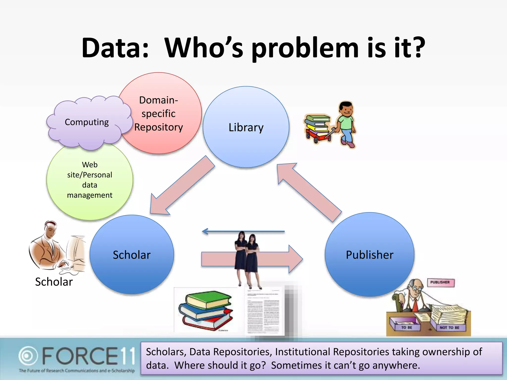 Data: Who’s problem is it?
Scholar
Library
Scholar
Publisher
Domain-
specific
Repository
Web
site/Personal
data
management
Computing
Scholars, Data Repositories, Institutional Repositories taking ownership of
data. Where should it go? Sometimes it can’t go anywhere.
 