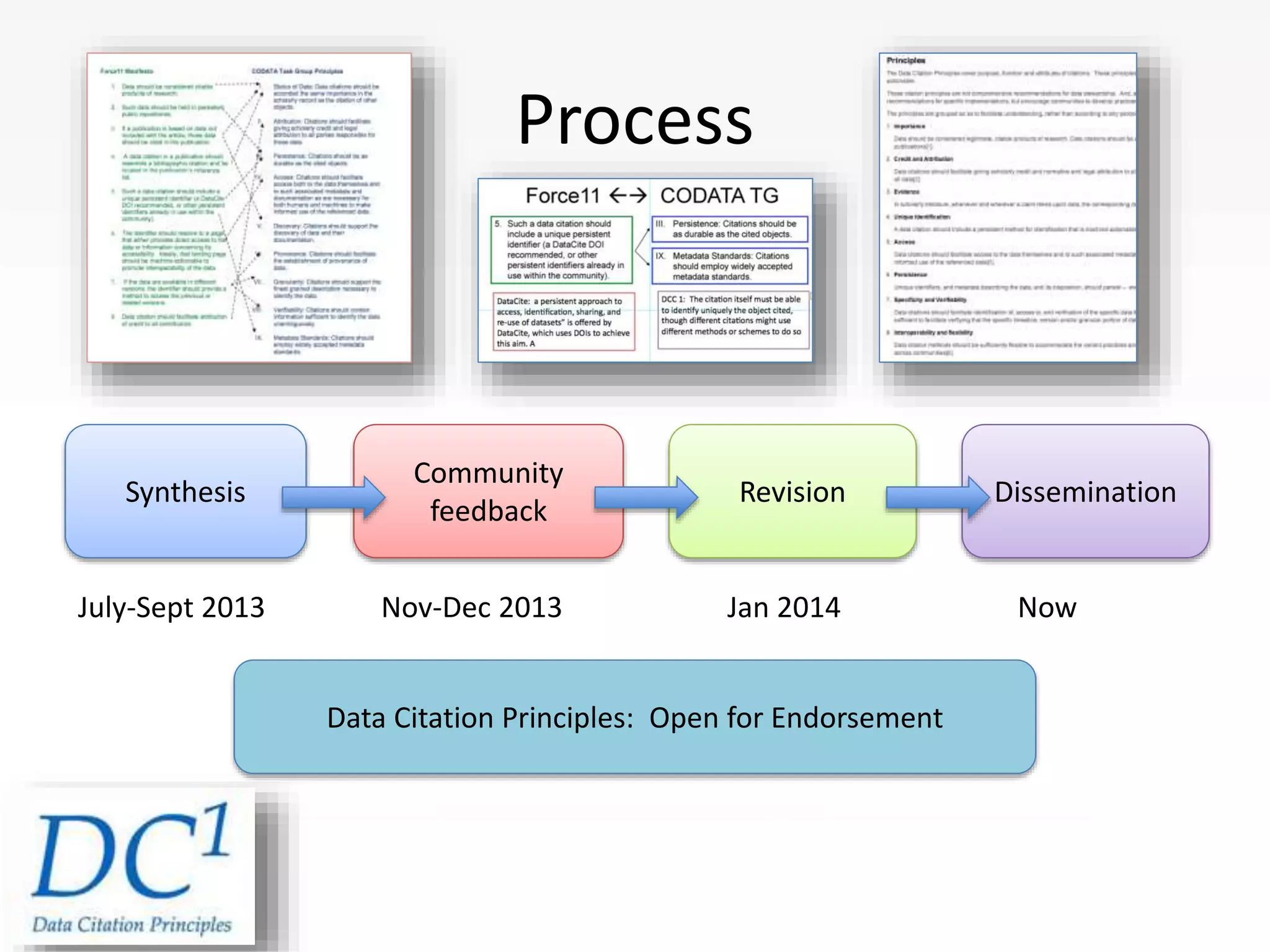 Process
Synthesis
Community
feedback
Revision Dissemination
July-Sept 2013 Nov-Dec 2013 Jan 2014 Now
Data Citation Principles: Open for Endorsement
 