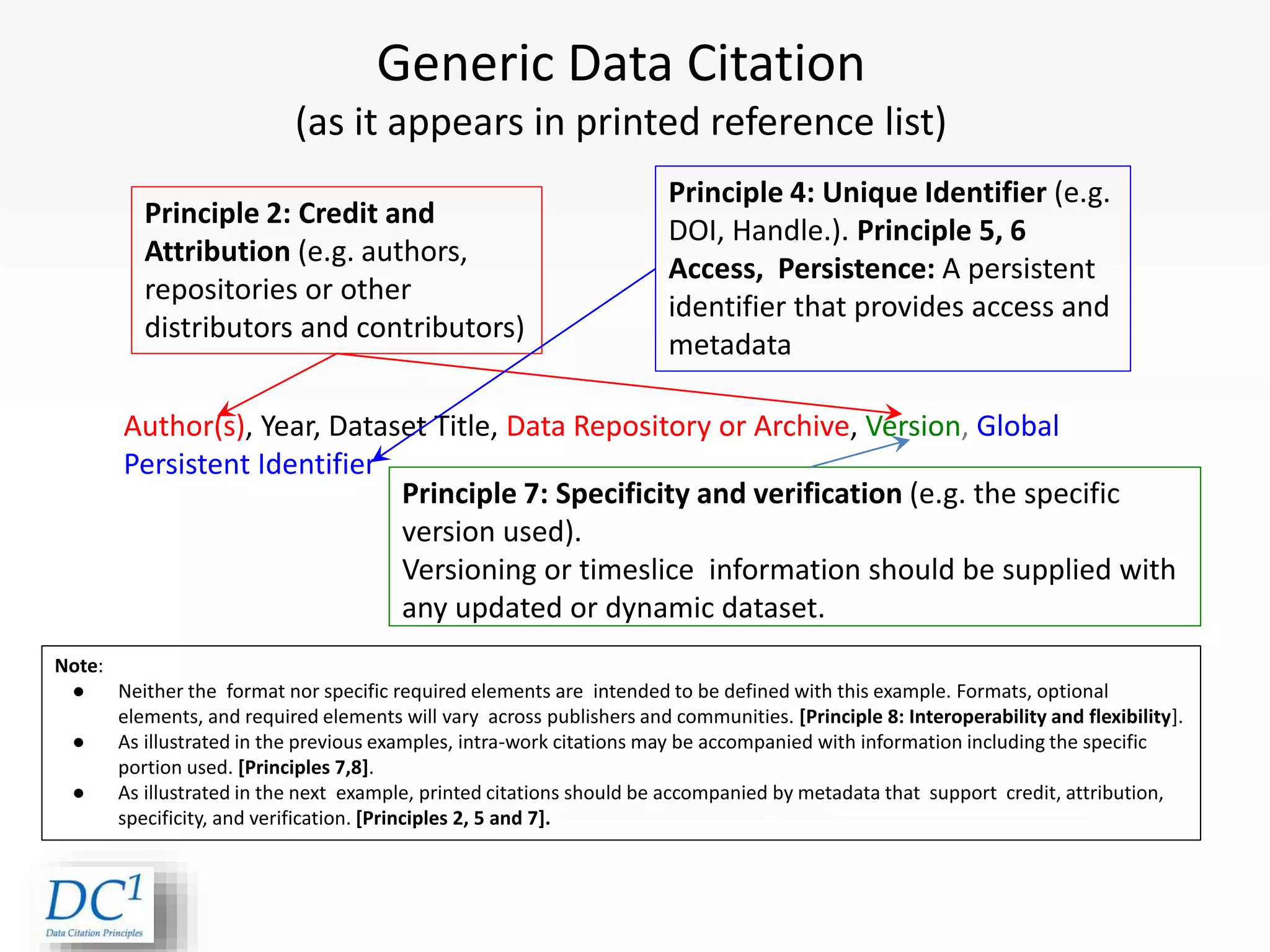 Generic Data Citation
(as it appears in printed reference list)
Note:
● Neither the format nor specific required elements are intended to be defined with this example. Formats, optional
elements, and required elements will vary across publishers and communities. [Principle 8: Interoperability and flexibility].
● As illustrated in the previous examples, intra-work citations may be accompanied with information including the specific
portion used. [Principles 7,8].
● As illustrated in the next example, printed citations should be accompanied by metadata that support credit, attribution,
specificity, and verification. [Principles 2, 5 and 7].
Author(s), Year, Dataset Title, Data Repository or Archive, Version, Global
Persistent Identifier
Principle 2: Credit and
Attribution (e.g. authors,
repositories or other
distributors and contributors)
Principle 4: Unique Identifier (e.g.
DOI, Handle.). Principle 5, 6
Access, Persistence: A persistent
identifier that provides access and
metadata
Principle 7: Specificity and verification (e.g. the specific
version used).
Versioning or timeslice information should be supplied with
any updated or dynamic dataset.
 