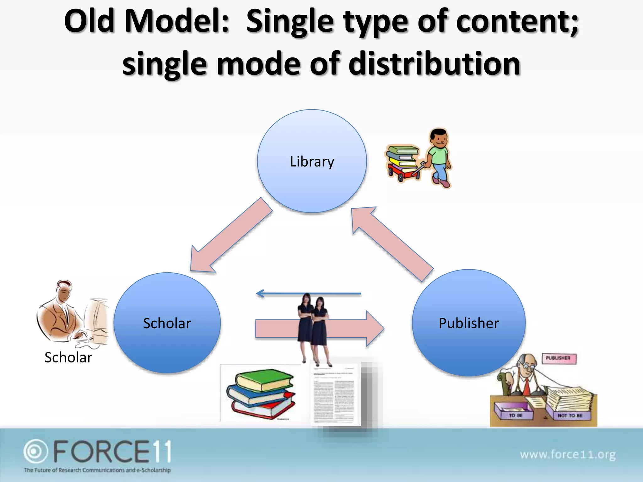 Old Model: Single type of content;
single mode of distribution
Scholar
Library
Scholar
Publisher
 