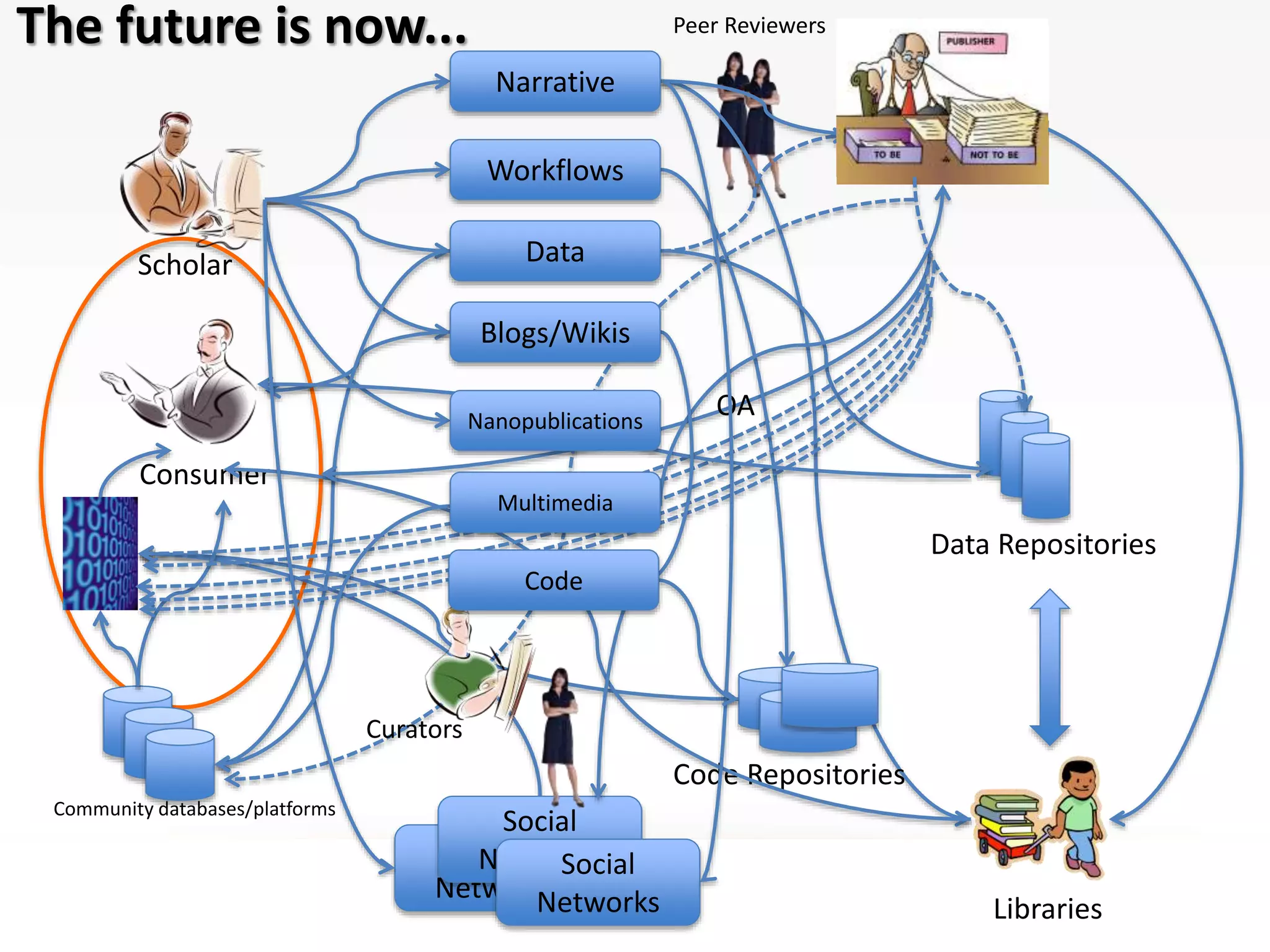 The future is now...
Scholar
Consumer
Libraries
Data Repositories
Code Repositories
Community databases/platforms
OA
Curators
Social
Networks
Social
NetworksSocial
Networks
Peer Reviewers
Workflows
Data
Blogs/Wikis
Multimedia
Nanopublications
Narrative
Code
 