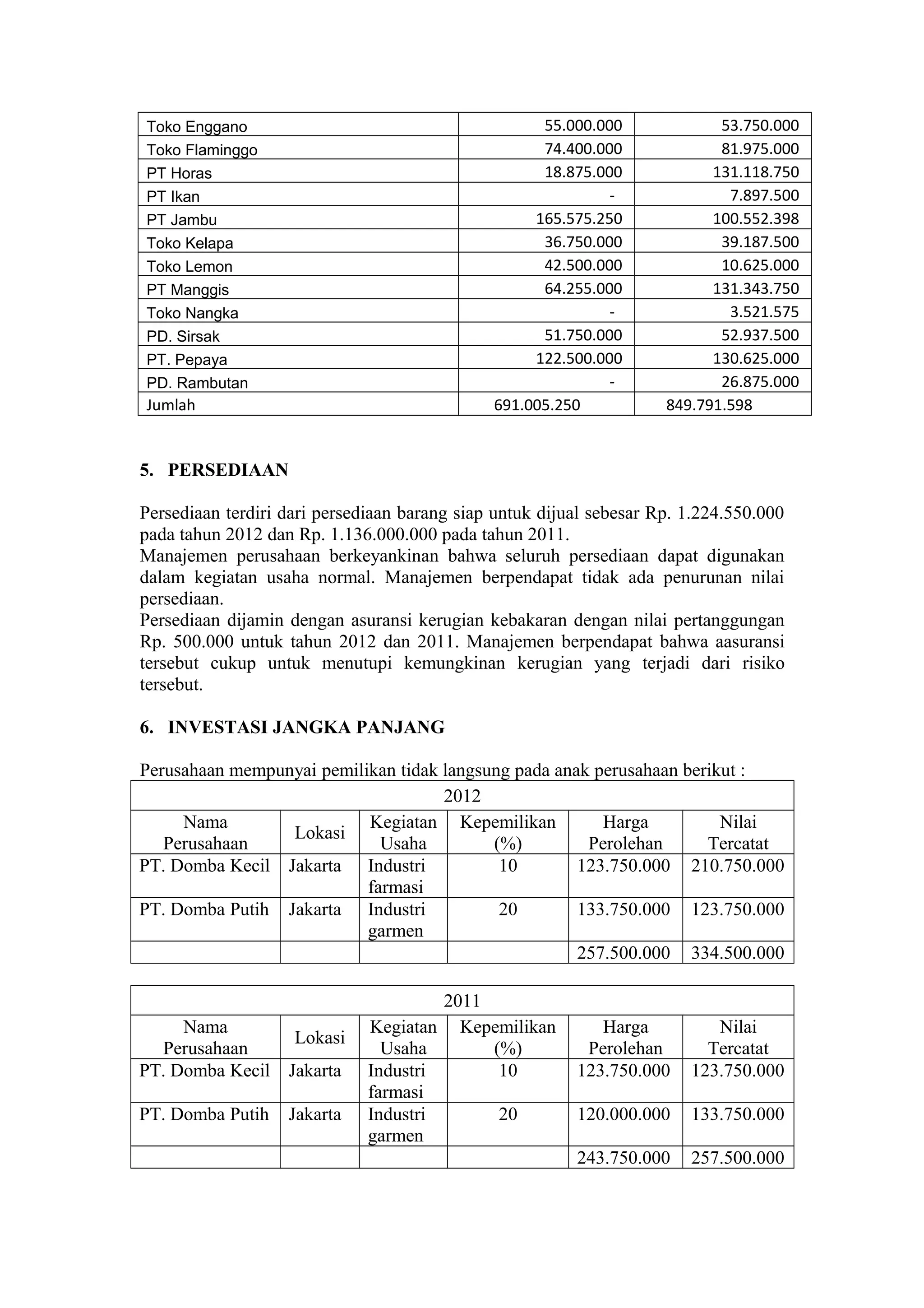 Toko Enggano 55.000.000 53.750.000
Toko Flaminggo 74.400.000 81.975.000
PT Horas 18.875.000 131.118.750
PT Ikan - 7.897.500
PT Jambu 165.575.250 100.552.398
Toko Kelapa 36.750.000 39.187.500
Toko Lemon 42.500.000 10.625.000
PT Manggis 64.255.000 131.343.750
Toko Nangka - 3.521.575
PD. Sirsak 51.750.000 52.937.500
PT. Pepaya 122.500.000 130.625.000
PD. Rambutan - 26.875.000
Jumlah 691.005.250 849.791.598
5. PERSEDIAAN
Persediaan terdiri dari persediaan barang siap untuk dijual sebesar Rp. 1.224.550.000
pada tahun 2012 dan Rp. 1.136.000.000 pada tahun 2011.
Manajemen perusahaan berkeyankinan bahwa seluruh persediaan dapat digunakan
dalam kegiatan usaha normal. Manajemen berpendapat tidak ada penurunan nilai
persediaan.
Persediaan dijamin dengan asuransi kerugian kebakaran dengan nilai pertanggungan
Rp. 500.000 untuk tahun 2012 dan 2011. Manajemen berpendapat bahwa aasuransi
tersebut cukup untuk menutupi kemungkinan kerugian yang terjadi dari risiko
tersebut.
6. INVESTASI JANGKA PANJANG
Perusahaan mempunyai pemilikan tidak langsung pada anak perusahaan berikut :
2012
Nama
Perusahaan
Lokasi
Kegiatan
Usaha
Kepemilikan
(%)
Harga
Perolehan
Nilai
Tercatat
PT. Domba Kecil Jakarta Industri
farmasi
10 123.750.000 210.750.000
PT. Domba Putih Jakarta Industri
garmen
20 133.750.000 123.750.000
257.500.000 334.500.000
2011
Nama
Perusahaan
Lokasi
Kegiatan
Usaha
Kepemilikan
(%)
Harga
Perolehan
Nilai
Tercatat
PT. Domba Kecil Jakarta Industri
farmasi
10 123.750.000 123.750.000
PT. Domba Putih Jakarta Industri
garmen
20 120.000.000 133.750.000
243.750.000 257.500.000
 