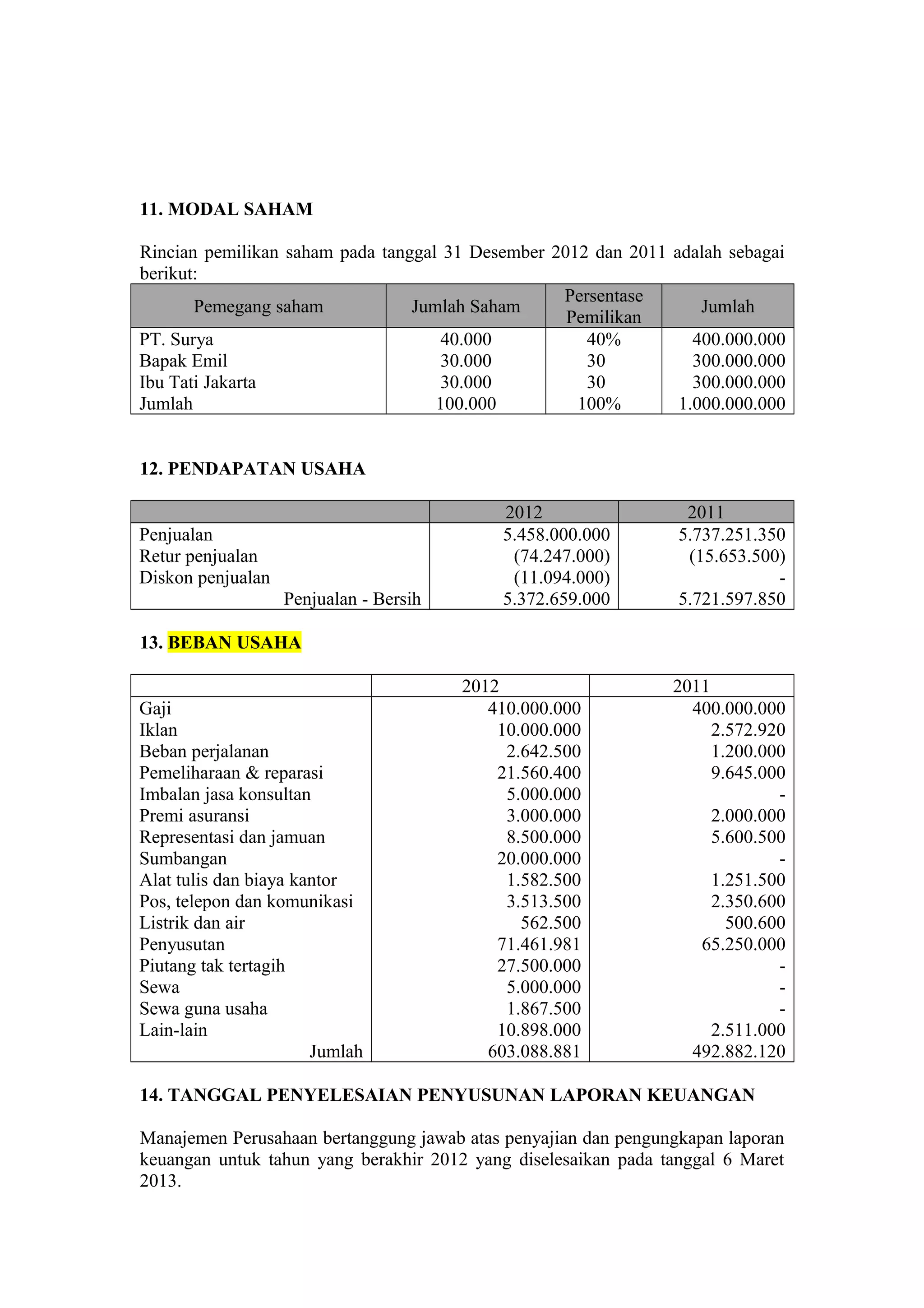 11. MODAL SAHAM
Rincian pemilikan saham pada tanggal 31 Desember 2012 dan 2011 adalah sebagai
berikut:
Pemegang saham Jumlah Saham
Persentase
Pemilikan
Jumlah
PT. Surya
Bapak Emil
Ibu Tati Jakarta
Jumlah
40.000
30.000
30.000
100.000
40%
30
30
100%
400.000.000
300.000.000
300.000.000
1.000.000.000
12. PENDAPATAN USAHA
2012 2011
Penjualan
Retur penjualan
Diskon penjualan
Penjualan - Bersih
5.458.000.000
(74.247.000)
(11.094.000)
5.372.659.000
5.737.251.350
(15.653.500)
-
5.721.597.850
13. BEBAN USAHA
2012 2011
Gaji
Iklan
Beban perjalanan
Pemeliharaan & reparasi
Imbalan jasa konsultan
Premi asuransi
Representasi dan jamuan
Sumbangan
Alat tulis dan biaya kantor
Pos, telepon dan komunikasi
Listrik dan air
Penyusutan
Piutang tak tertagih
Sewa
Sewa guna usaha
Lain-lain
Jumlah
410.000.000
10.000.000
2.642.500
21.560.400
5.000.000
3.000.000
8.500.000
20.000.000
1.582.500
3.513.500
562.500
71.461.981
27.500.000
5.000.000
1.867.500
10.898.000
603.088.881
400.000.000
2.572.920
1.200.000
9.645.000
-
2.000.000
5.600.500
-
1.251.500
2.350.600
500.600
65.250.000
-
-
-
2.511.000
492.882.120
14. TANGGAL PENYELESAIAN PENYUSUNAN LAPORAN KEUANGAN
Manajemen Perusahaan bertanggung jawab atas penyajian dan pengungkapan laporan
keuangan untuk tahun yang berakhir 2012 yang diselesaikan pada tanggal 6 Maret
2013.
 