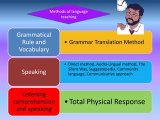 Methods of language
                  teaching



 Grammatical
   Rule and         • Grammar Translation Method
  Vocabulary

                    • Direct method, Audio-Lingual method, The
                      Silent Way, Suggestopedia, Community
  Speaking            language, Communicative approach



   Listening
comprehension       • Total Physical Response
 and speaking
 