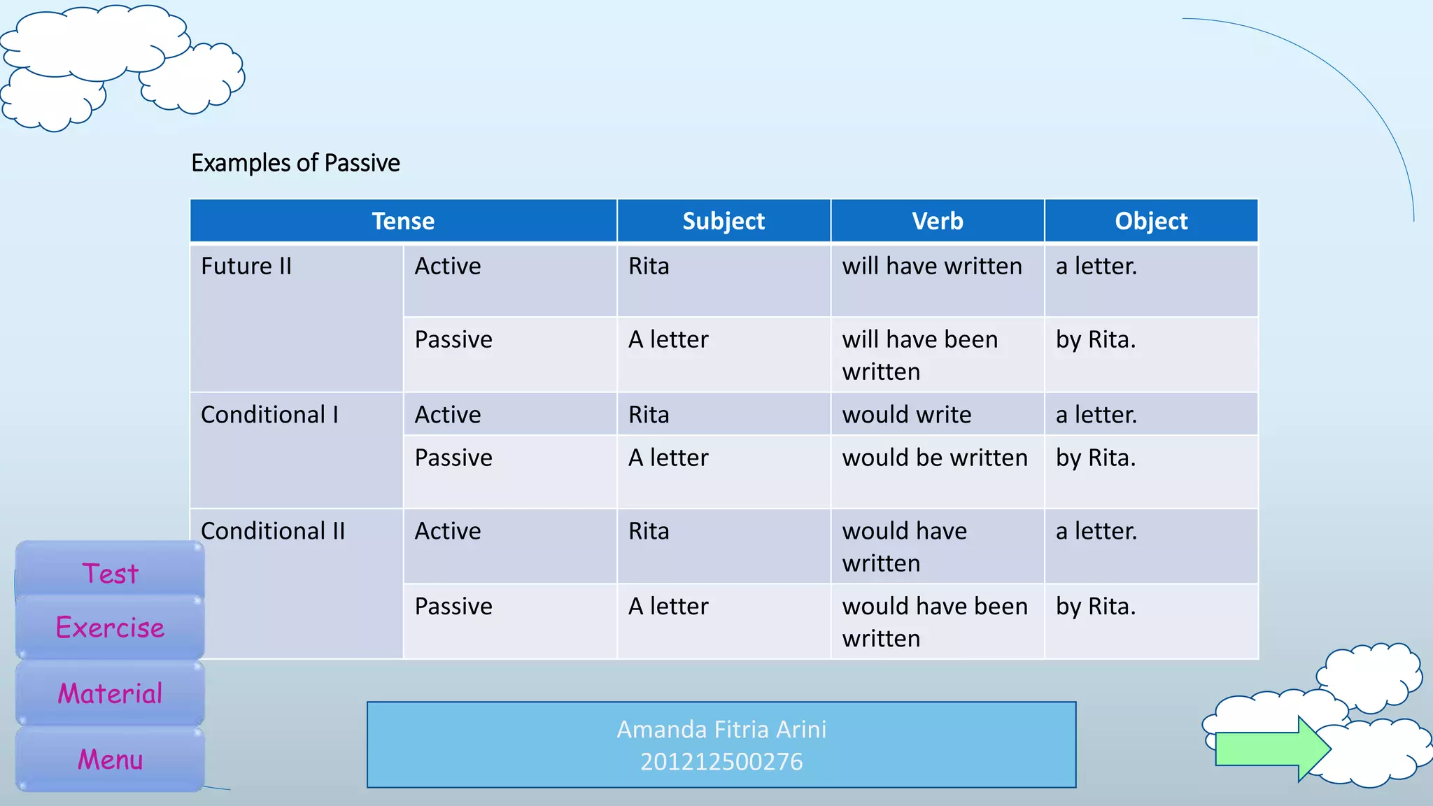 Amanda Fitria Arini
201212500276
Tense Subject Verb Object
Future II Active Rita will have written a letter.
Passive A letter will have been
written
by Rita.
Conditional I Active Rita would write a letter.
Passive A letter would be written by Rita.
Conditional II Active Rita would have
written
a letter.
Passive A letter would have been
written
by Rita.
Examples of Passive
Test
Exercise
Material
Menu
 