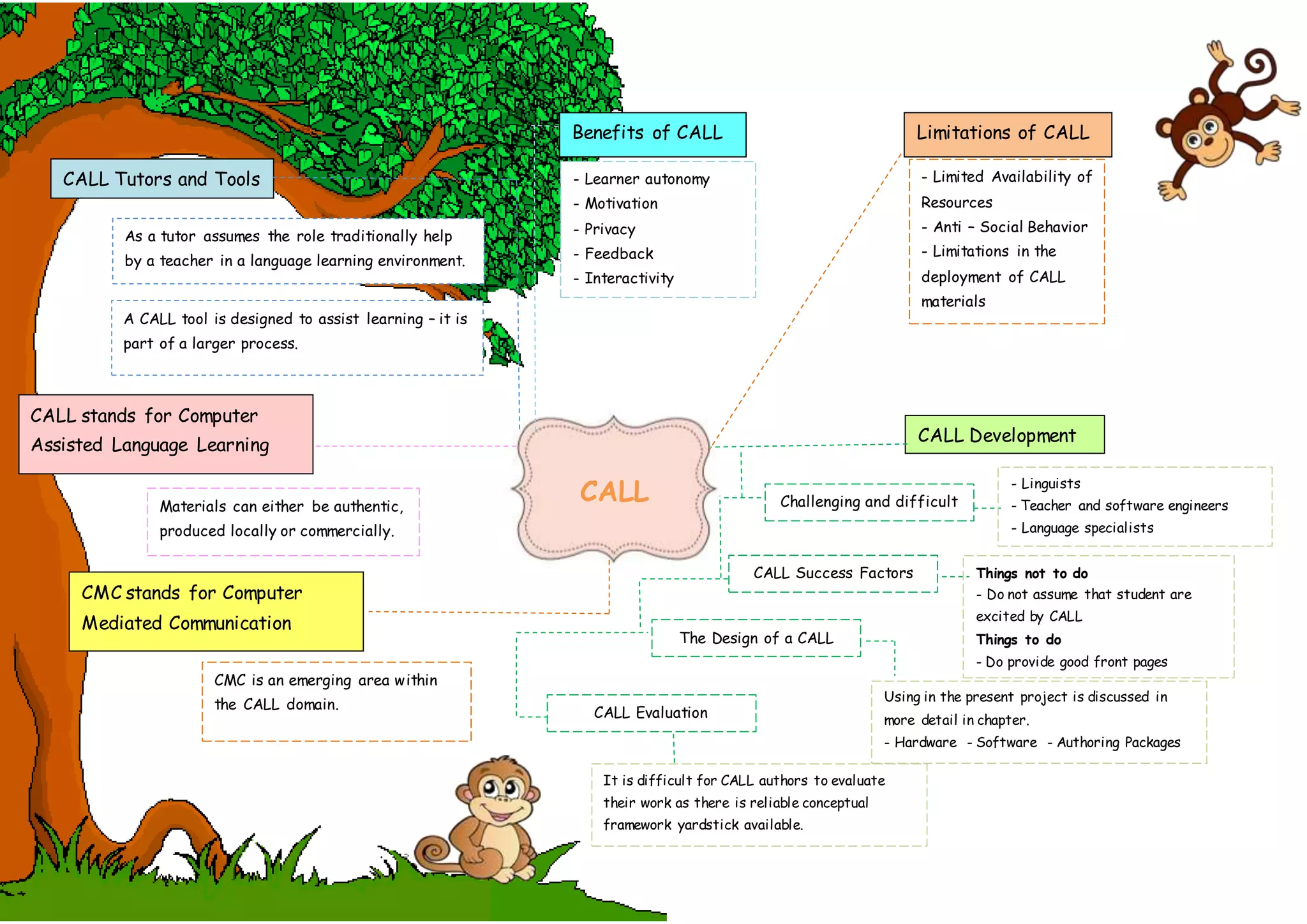CALL
CALL Tutors and Tools
As a tutor assumes the role traditionally help
by a teacher in a language learning environment.
A CALL tool is designed to assist learning – it is
part of a larger process.
CMC is an emerging area within
the CALL domain.
CALL stands for Computer
Assisted Language Learning
CMC stands for Computer
Mediated Communication
Materials can either be authentic,
produced locally or commercially.
Benefits of CALL
- Learner autonomy
- Motivation
- Privacy
- Feedback
- Interactivity
Limitations of CALL
- Limited Availability of
Resources
- Anti – Social Behavior
- Limitations in the
deployment of CALL
materials
CALL Development
Challenging and difficult
CALL Success Factors
The Design of a CALL
Program
CALL Evaluation
- Linguists
- Teacher and software engineers
- Language specialists
Things not to do
- Do not assume that student are
excited by CALL
Things to do
- Do provide good front pages
Using in the present project is discussed in
more detail in chapter.
- Hardware - Software - Authoring Packages
It is difficult for CALL authors to evaluate
their work as there is reliable conceptual
framework yardstick available.